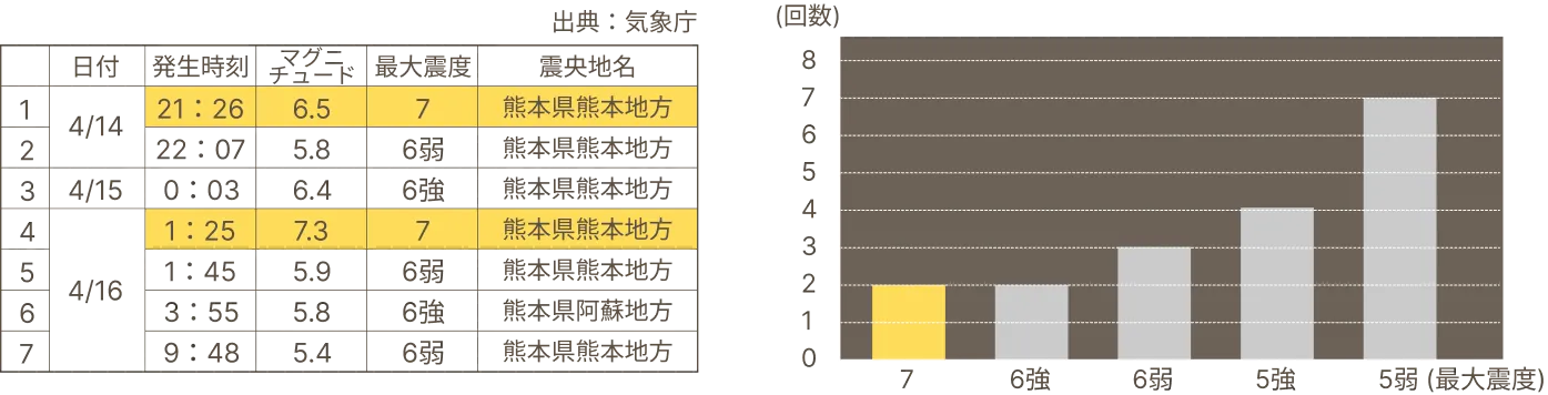 耐震データ