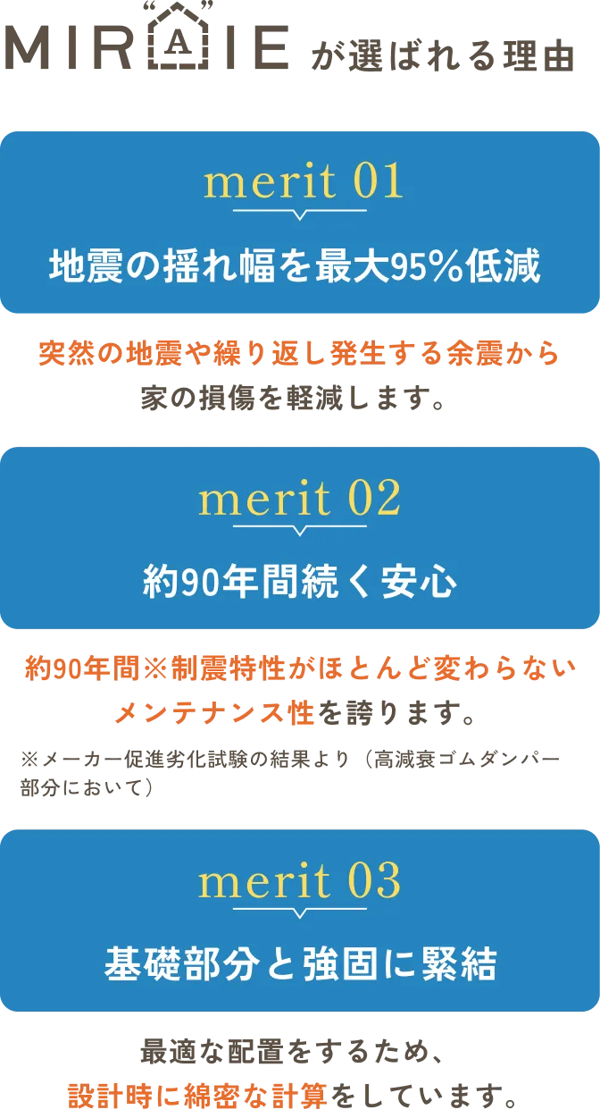 MIRAIEが選ばれる理由。1:地震の揺れ幅を最大95％低減 2:約90年間続く安心 3:基礎部分と強固に緊結