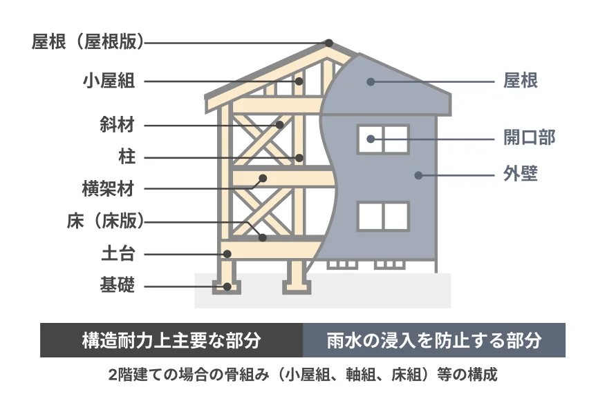 ◆保険の対象となる基本構造部分