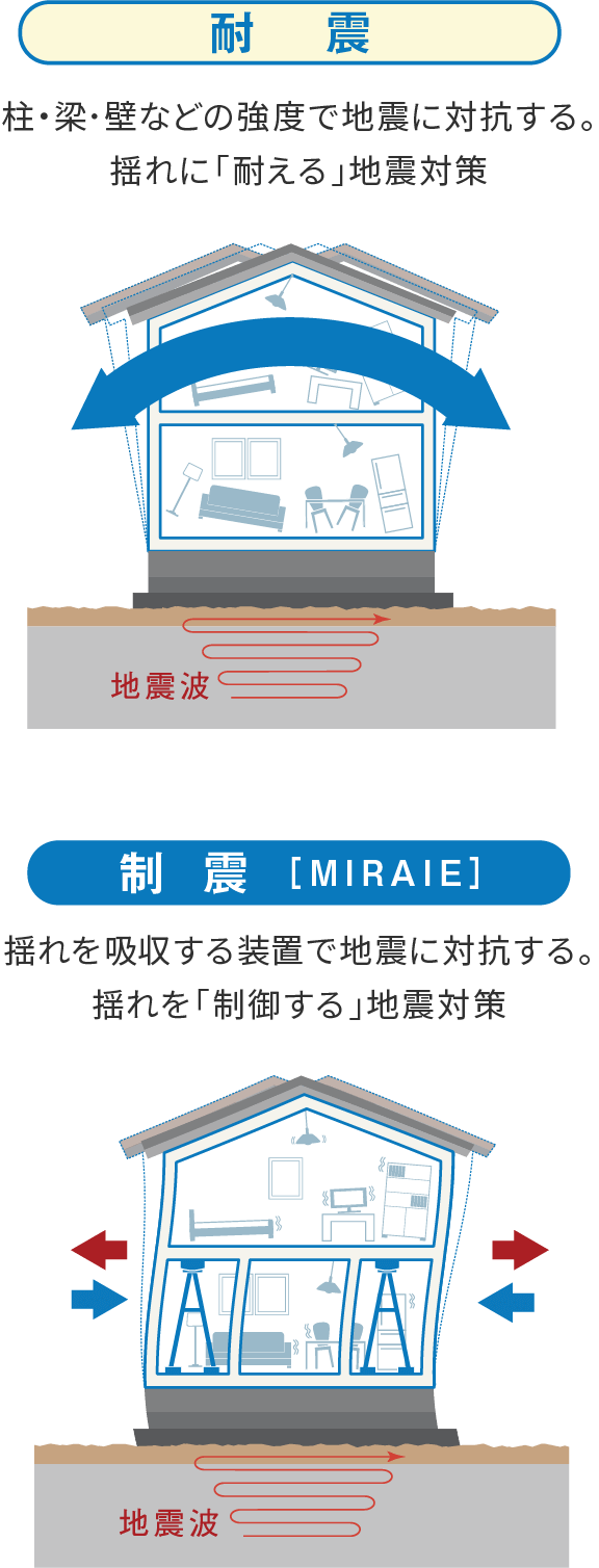 制震ユニット・MIRAIE（ミライエ）