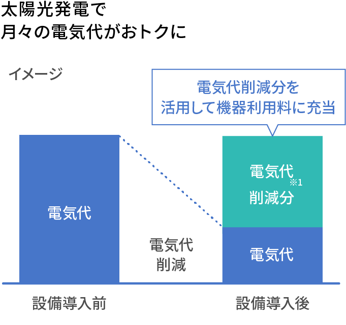 太陽光発電で月々の電気代がおトクに