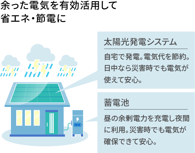 蓄電池で安心、災害時の停電の備えに