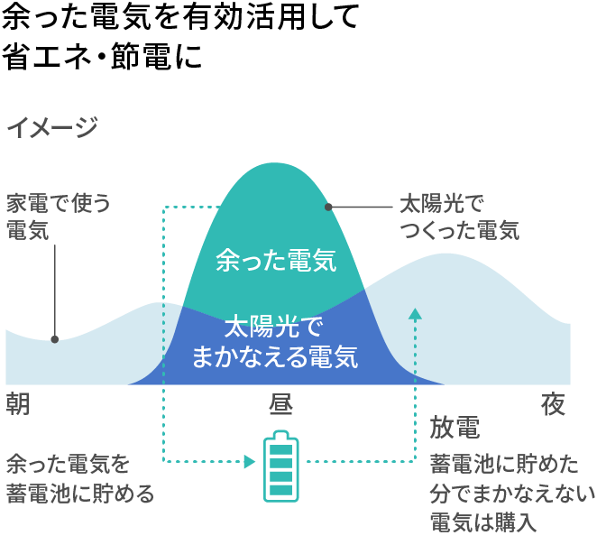 余った電気を有効活用して省エネ・節電に