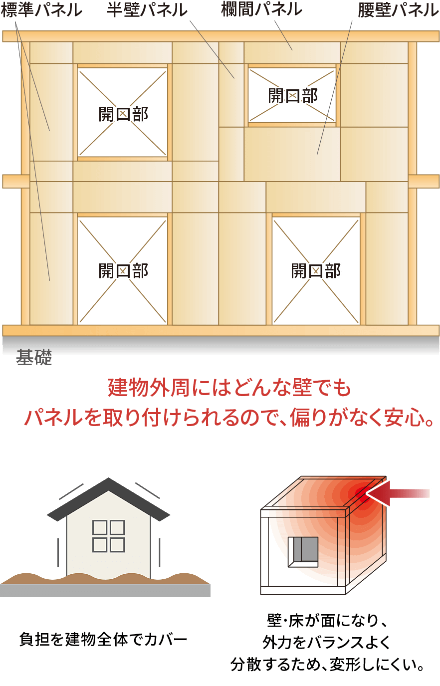 木造軸組パネル工法