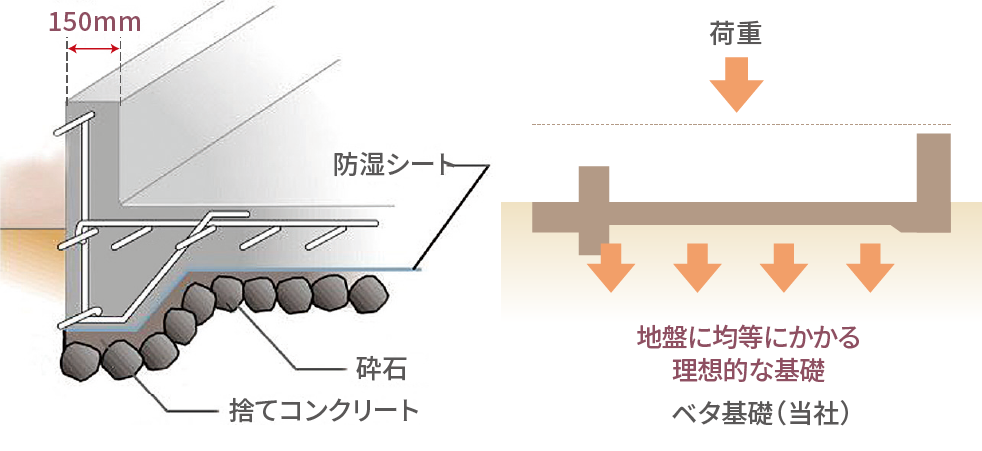 ベタ基礎