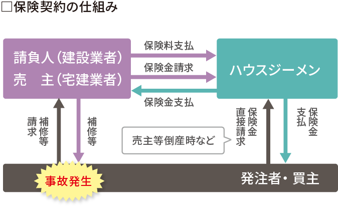 保険契約の仕組み