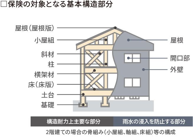 保険の対象となる基本構造部分