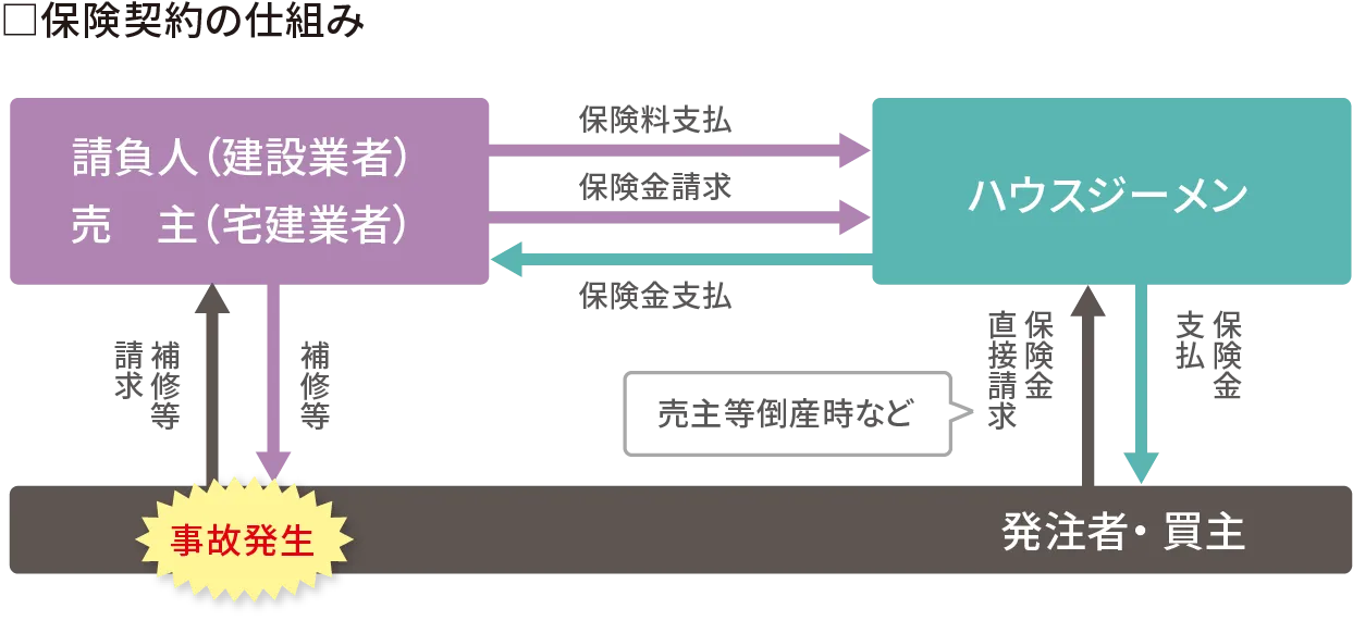保険契約の仕組み